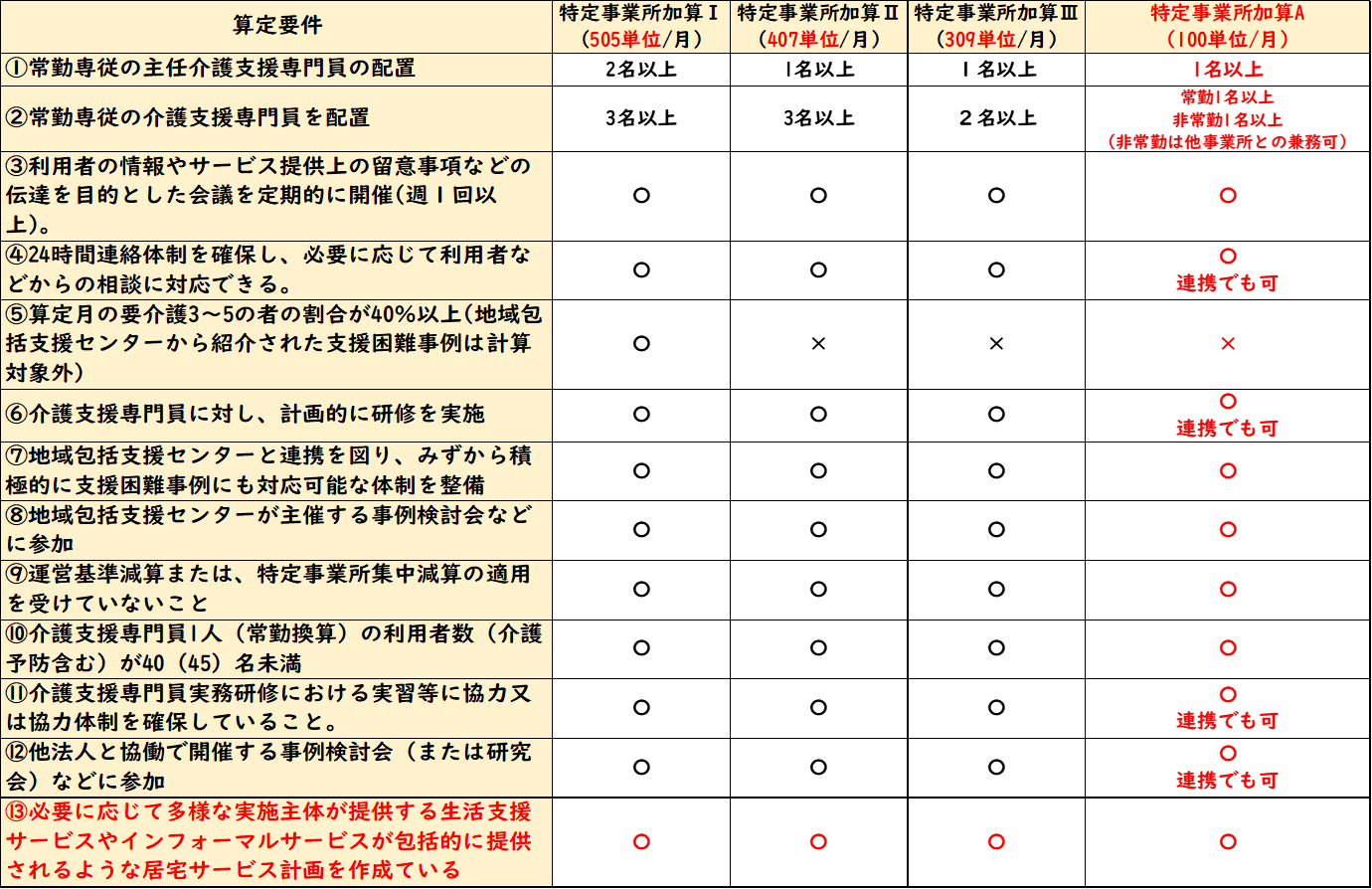 速報 2021年度 令和3年度 介護報酬改定 居宅介護支援編 立てよケアマネ 記入例 文例 文言フリー