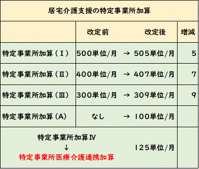 速報 21年度 令和3年度 介護報酬改定 居宅介護支援編 立てよケアマネ 記入例 文例 文言フリー